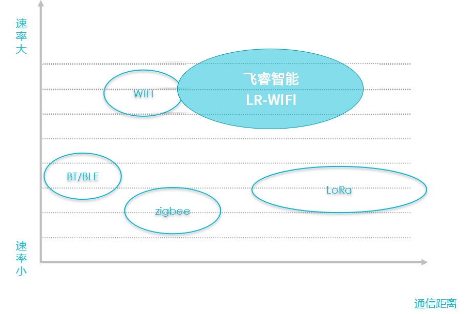 LR-WIFI與其他無(wú)線方式對(duì)比.png LR-WIFI與其他無(wú)線方式對(duì)比.png
